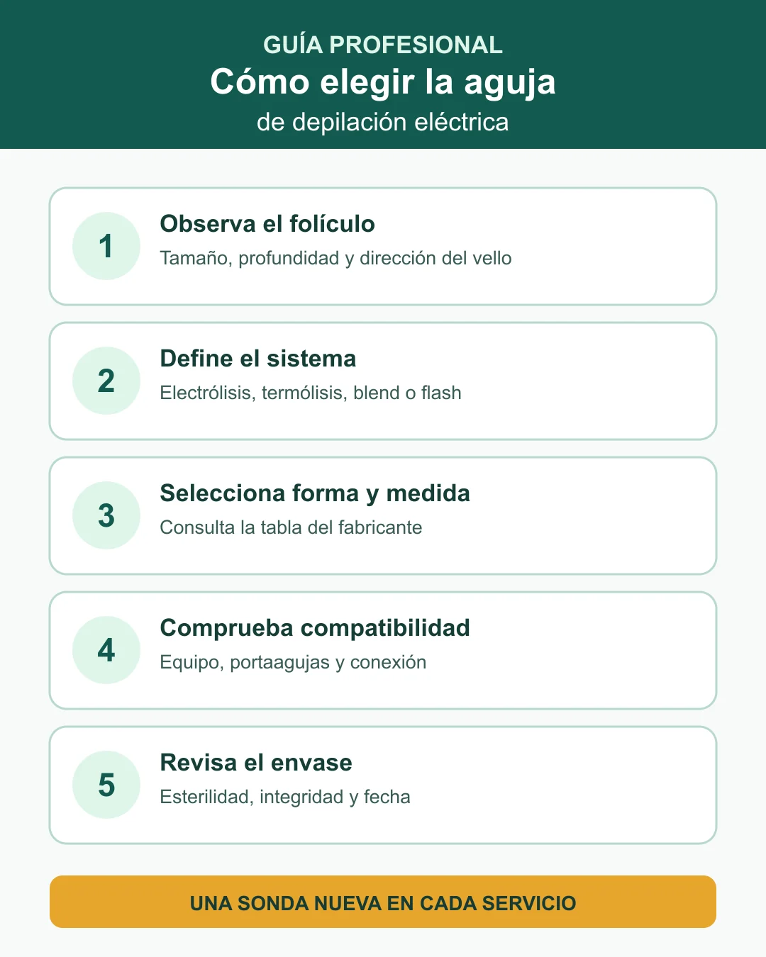 Infografía para elegir agujas de depilación eléctrica